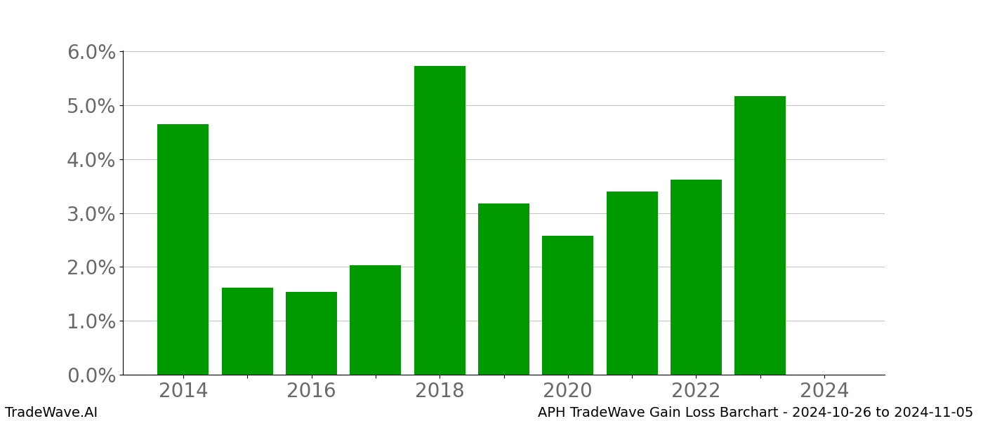 Gain/Loss barchart APH for date range: 2024-10-26 to 2024-11-05 - this chart shows the gain/loss of the TradeWave opportunity for APH buying on 2024-10-26 and selling it on 2024-11-05 - this barchart is showing 10 years of history