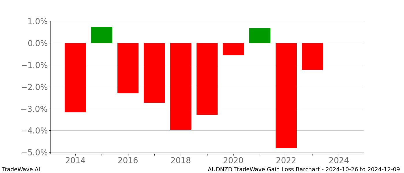 Gain/Loss barchart AUDNZD for date range: 2024-10-26 to 2024-12-09 - this chart shows the gain/loss of the TradeWave opportunity for AUDNZD buying on 2024-10-26 and selling it on 2024-12-09 - this barchart is showing 10 years of history