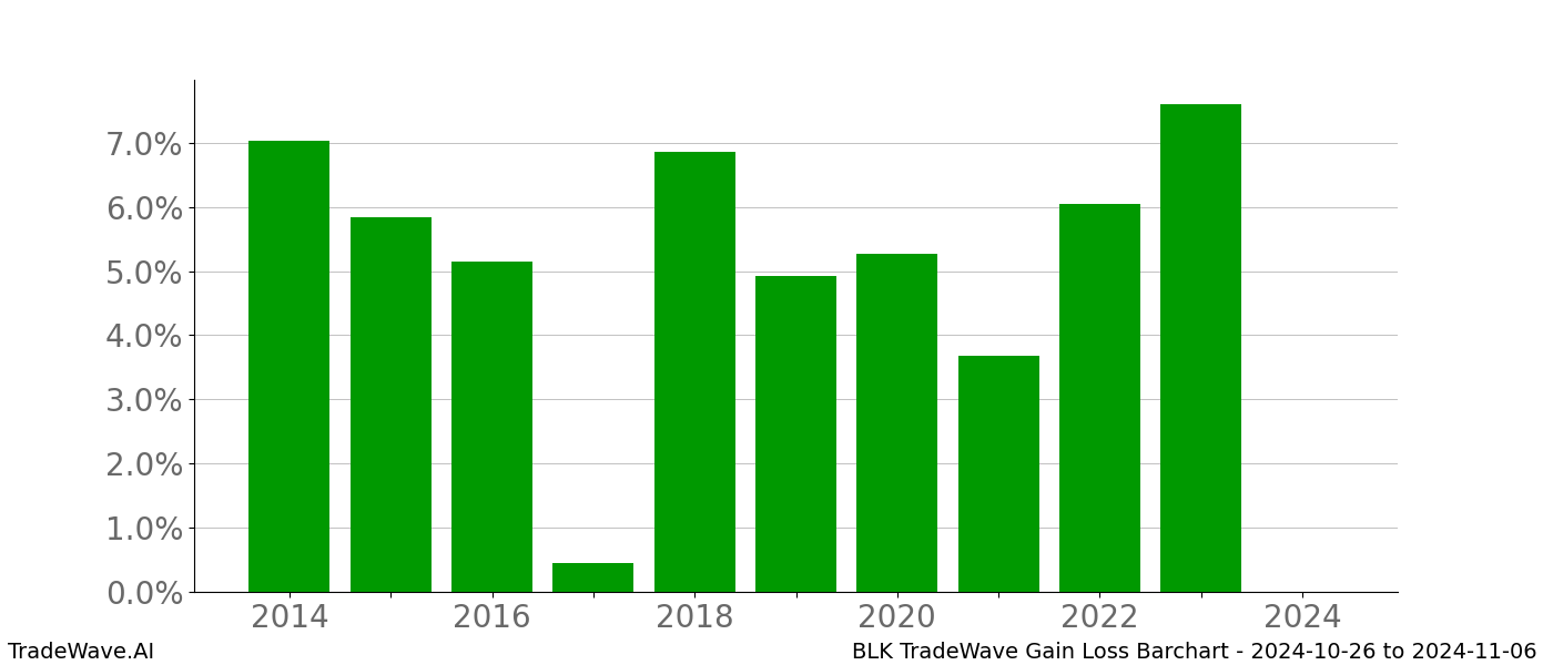 Gain/Loss barchart BLK for date range: 2024-10-26 to 2024-11-06 - this chart shows the gain/loss of the TradeWave opportunity for BLK buying on 2024-10-26 and selling it on 2024-11-06 - this barchart is showing 10 years of history