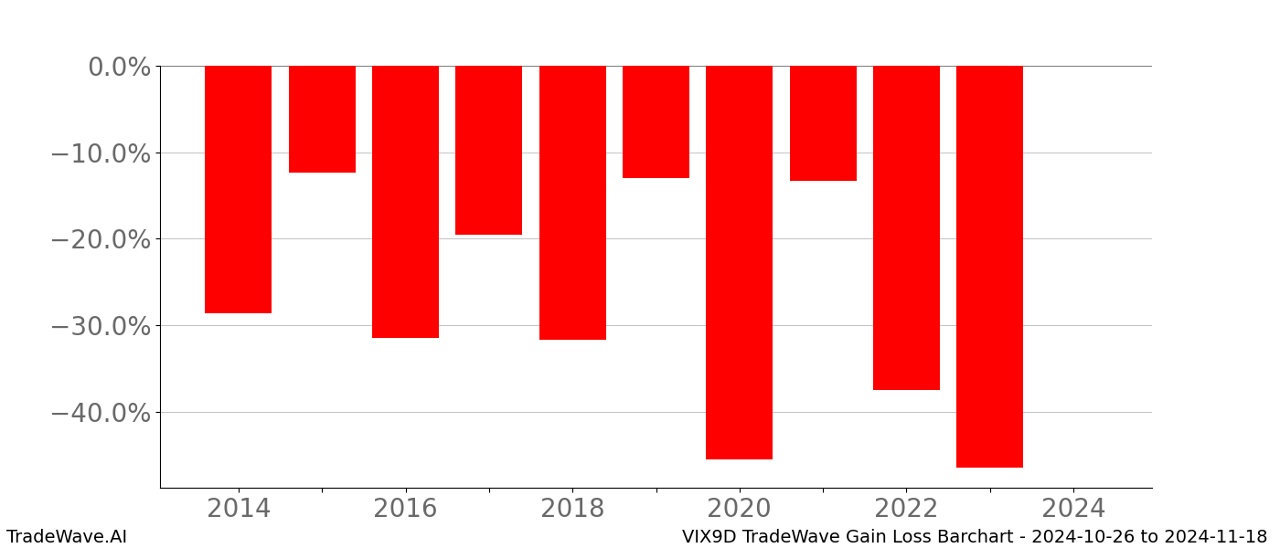 Gain/Loss barchart VIX9D for date range: 2024-10-26 to 2024-11-18 - this chart shows the gain/loss of the TradeWave opportunity for VIX9D buying on 2024-10-26 and selling it on 2024-11-18 - this barchart is showing 10 years of history
