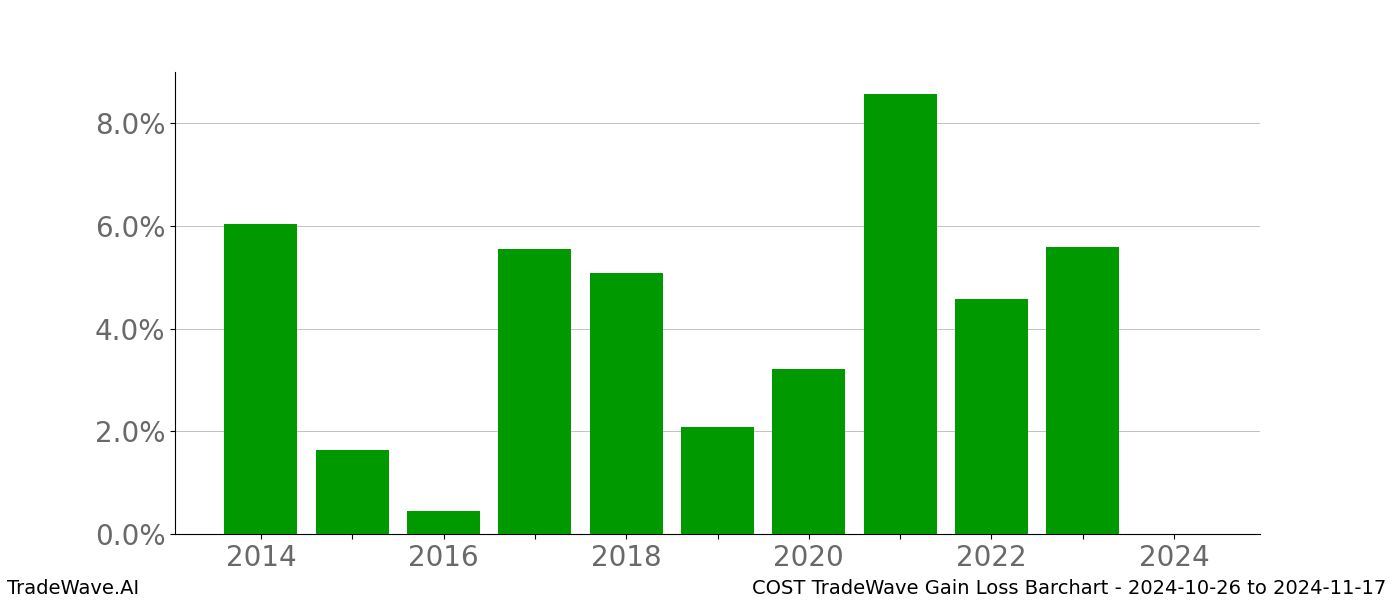 Gain/Loss barchart COST for date range: 2024-10-26 to 2024-11-17 - this chart shows the gain/loss of the TradeWave opportunity for COST buying on 2024-10-26 and selling it on 2024-11-17 - this barchart is showing 10 years of history