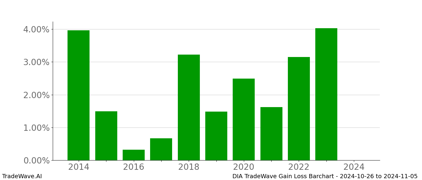 Gain/Loss barchart DIA for date range: 2024-10-26 to 2024-11-05 - this chart shows the gain/loss of the TradeWave opportunity for DIA buying on 2024-10-26 and selling it on 2024-11-05 - this barchart is showing 10 years of history