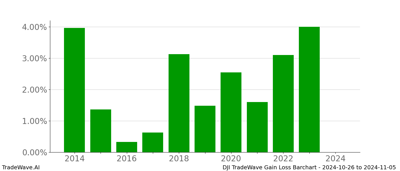 Gain/Loss barchart DJI for date range: 2024-10-26 to 2024-11-05 - this chart shows the gain/loss of the TradeWave opportunity for DJI buying on 2024-10-26 and selling it on 2024-11-05 - this barchart is showing 10 years of history