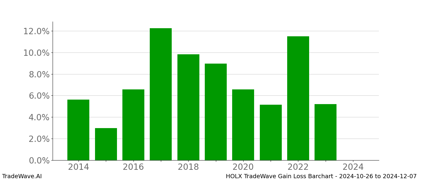 Gain/Loss barchart HOLX for date range: 2024-10-26 to 2024-12-07 - this chart shows the gain/loss of the TradeWave opportunity for HOLX buying on 2024-10-26 and selling it on 2024-12-07 - this barchart is showing 10 years of history