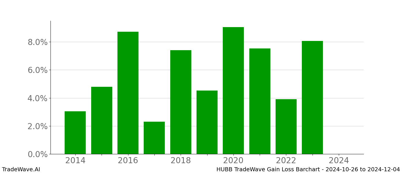 Gain/Loss barchart HUBB for date range: 2024-10-26 to 2024-12-04 - this chart shows the gain/loss of the TradeWave opportunity for HUBB buying on 2024-10-26 and selling it on 2024-12-04 - this barchart is showing 10 years of history