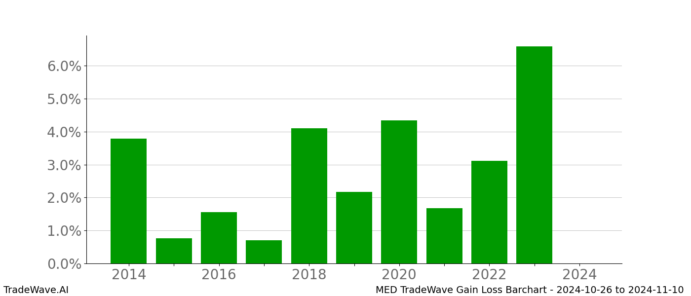 Gain/Loss barchart MED for date range: 2024-10-26 to 2024-11-10 - this chart shows the gain/loss of the TradeWave opportunity for MED buying on 2024-10-26 and selling it on 2024-11-10 - this barchart is showing 10 years of history