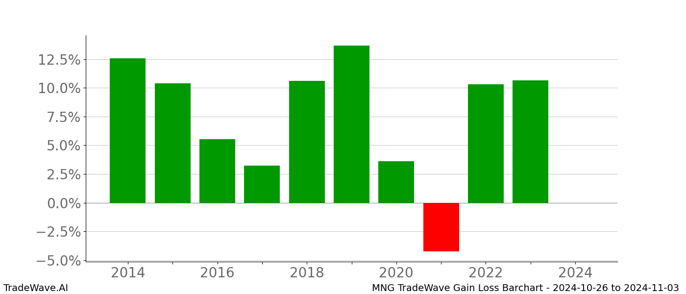 Gain/Loss barchart MNG for date range: 2024-10-26 to 2024-11-03 - this chart shows the gain/loss of the TradeWave opportunity for MNG buying on 2024-10-26 and selling it on 2024-11-03 - this barchart is showing 10 years of history