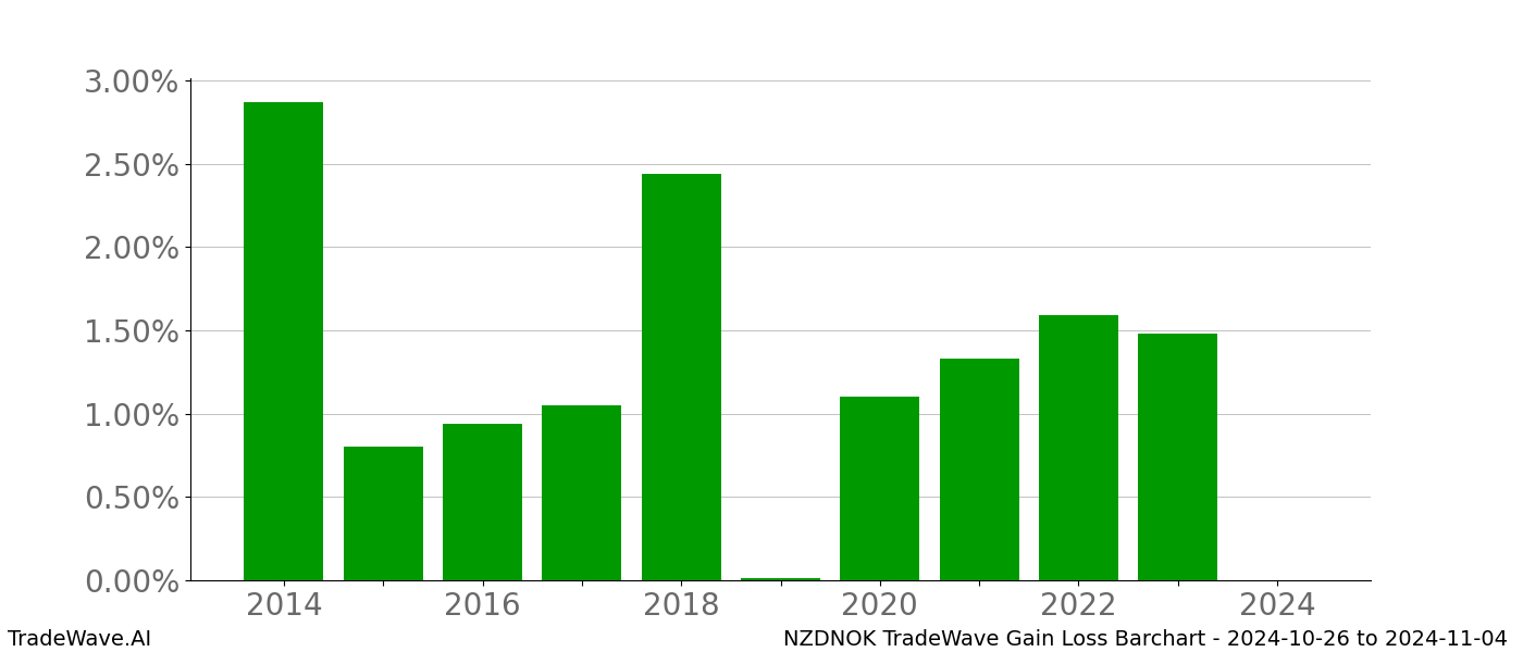 Gain/Loss barchart NZDNOK for date range: 2024-10-26 to 2024-11-04 - this chart shows the gain/loss of the TradeWave opportunity for NZDNOK buying on 2024-10-26 and selling it on 2024-11-04 - this barchart is showing 10 years of history