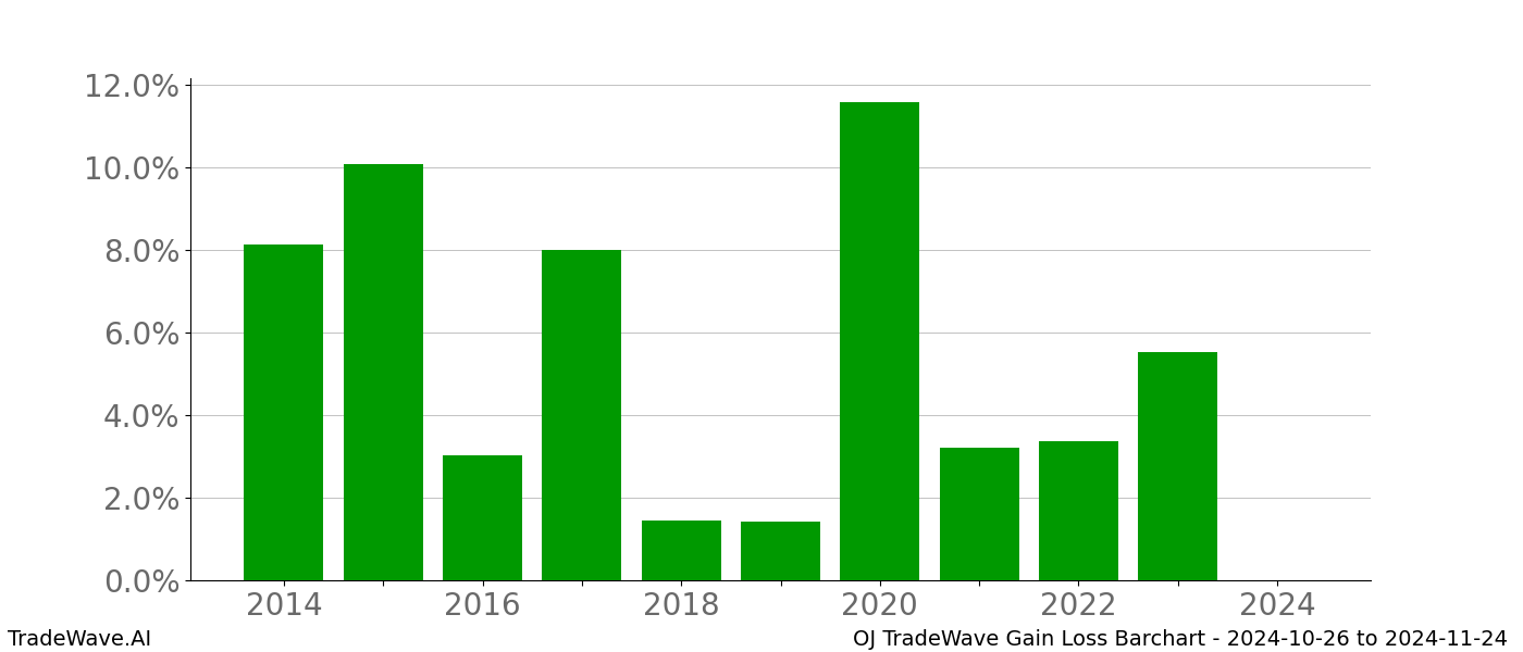 Gain/Loss barchart OJ for date range: 2024-10-26 to 2024-11-24 - this chart shows the gain/loss of the TradeWave opportunity for OJ buying on 2024-10-26 and selling it on 2024-11-24 - this barchart is showing 10 years of history