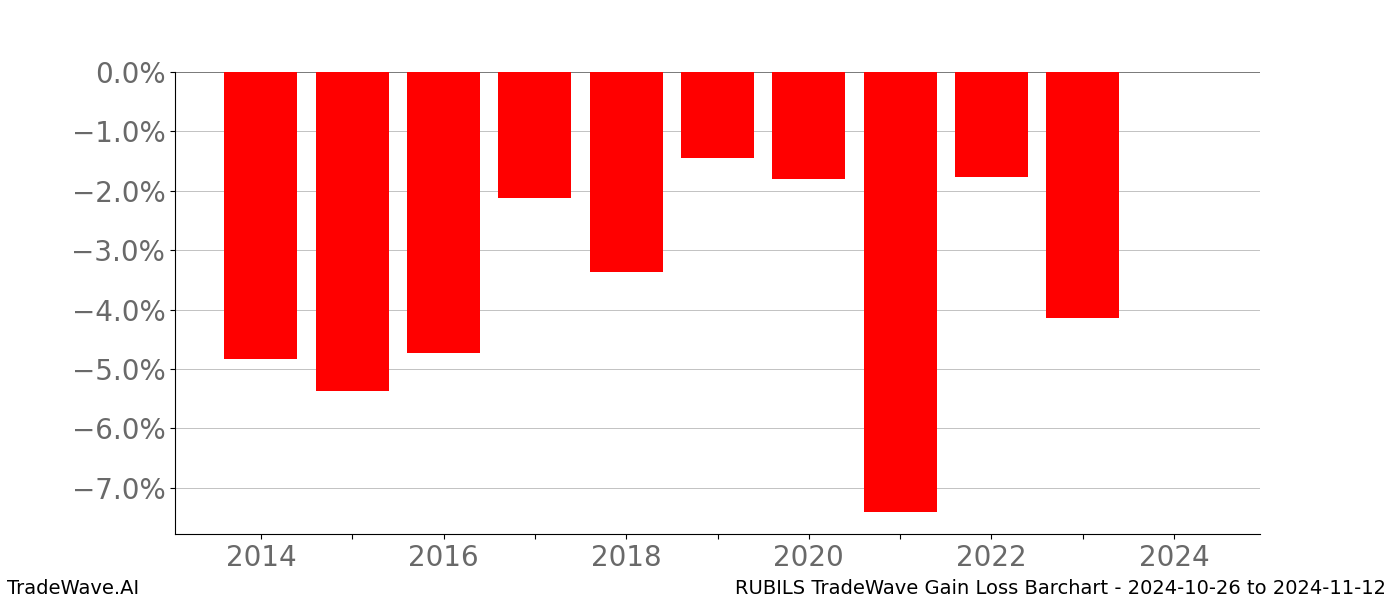 Gain/Loss barchart RUBILS for date range: 2024-10-26 to 2024-11-12 - this chart shows the gain/loss of the TradeWave opportunity for RUBILS buying on 2024-10-26 and selling it on 2024-11-12 - this barchart is showing 10 years of history