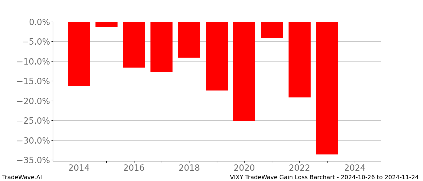 Gain/Loss barchart VIXY for date range: 2024-10-26 to 2024-11-24 - this chart shows the gain/loss of the TradeWave opportunity for VIXY buying on 2024-10-26 and selling it on 2024-11-24 - this barchart is showing 10 years of history