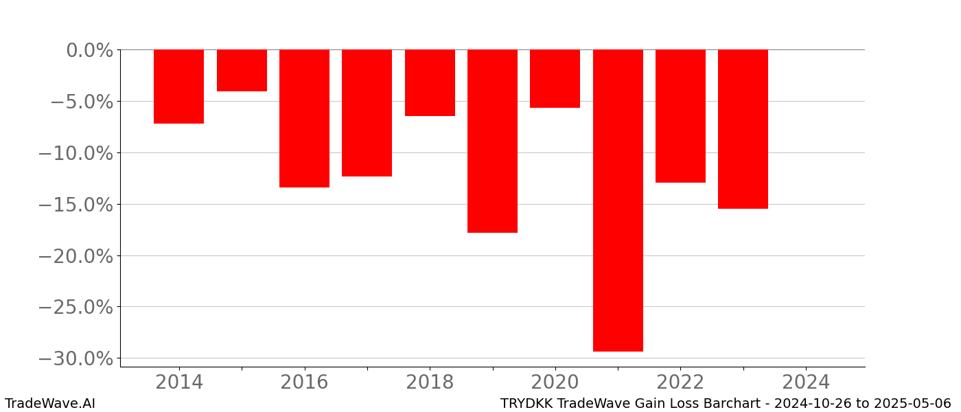 Gain/Loss barchart TRYDKK for date range: 2024-10-26 to 2025-05-06 - this chart shows the gain/loss of the TradeWave opportunity for TRYDKK buying on 2024-10-26 and selling it on 2025-05-06 - this barchart is showing 10 years of history
