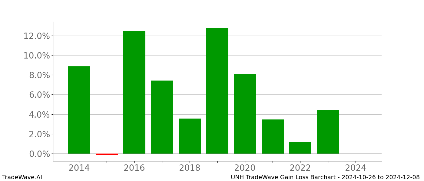 Gain/Loss barchart UNH for date range: 2024-10-26 to 2024-12-08 - this chart shows the gain/loss of the TradeWave opportunity for UNH buying on 2024-10-26 and selling it on 2024-12-08 - this barchart is showing 10 years of history