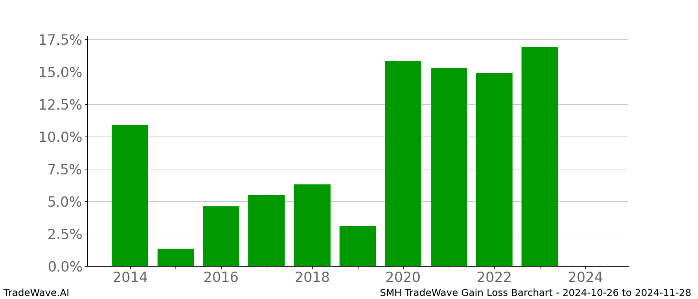 Gain/Loss barchart SMH for date range: 2024-10-26 to 2024-11-28 - this chart shows the gain/loss of the TradeWave opportunity for SMH buying on 2024-10-26 and selling it on 2024-11-28 - this barchart is showing 10 years of history