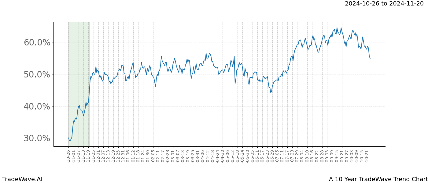 TradeWave Trend Chart A shows the average trend of the financial instrument over the past 10 years.  Sharp uptrends and downtrends signal a potential TradeWave opportunity