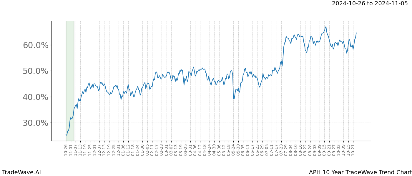 TradeWave Trend Chart APH shows the average trend of the financial instrument over the past 10 years.  Sharp uptrends and downtrends signal a potential TradeWave opportunity