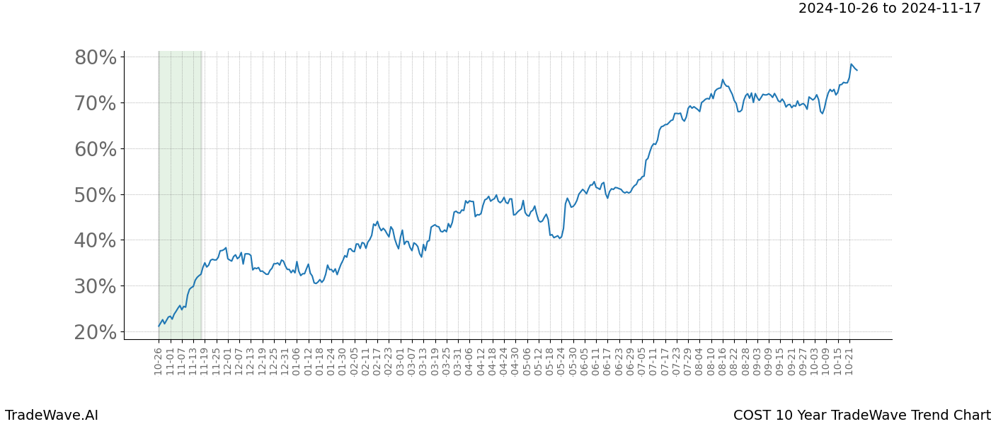 TradeWave Trend Chart COST shows the average trend of the financial instrument over the past 10 years.  Sharp uptrends and downtrends signal a potential TradeWave opportunity