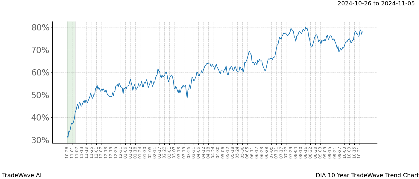 TradeWave Trend Chart DIA shows the average trend of the financial instrument over the past 10 years.  Sharp uptrends and downtrends signal a potential TradeWave opportunity