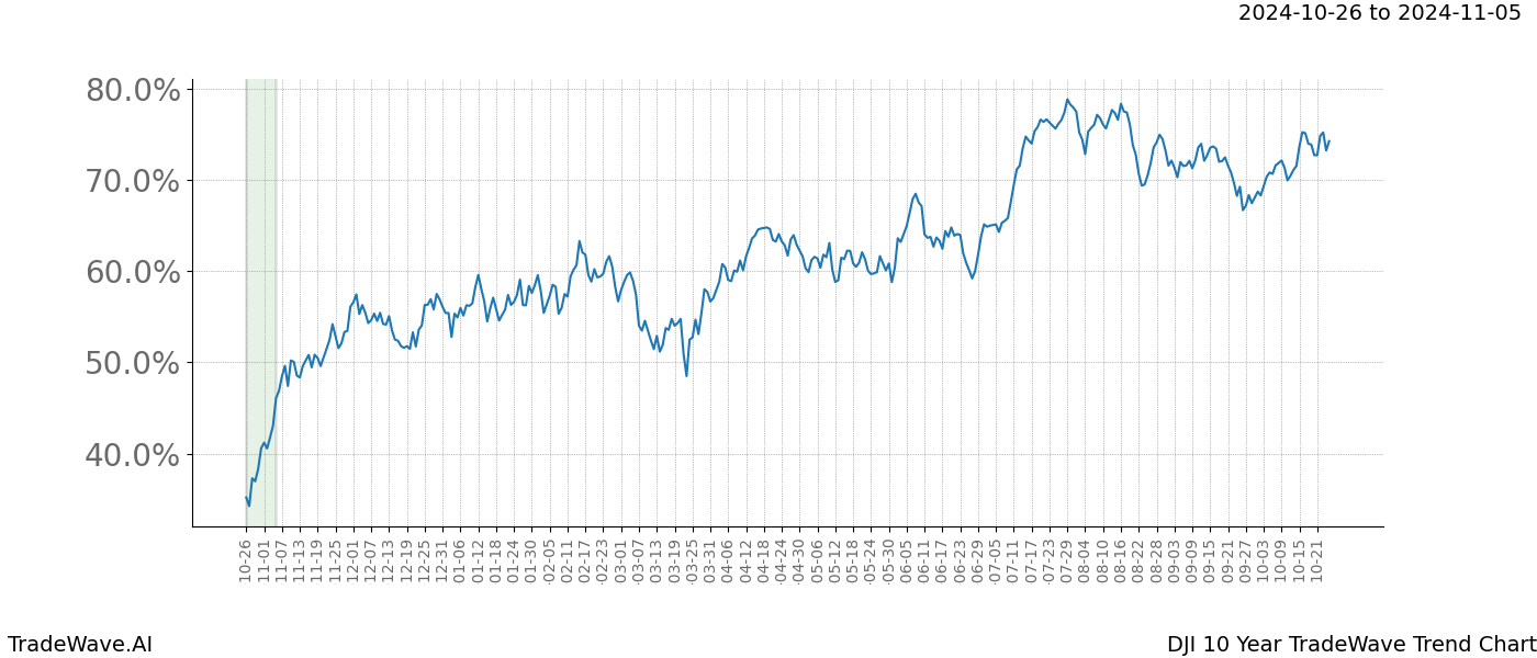 TradeWave Trend Chart DJI shows the average trend of the financial instrument over the past 10 years.  Sharp uptrends and downtrends signal a potential TradeWave opportunity