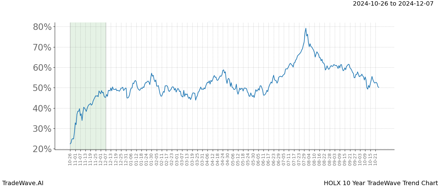 TradeWave Trend Chart HOLX shows the average trend of the financial instrument over the past 10 years.  Sharp uptrends and downtrends signal a potential TradeWave opportunity