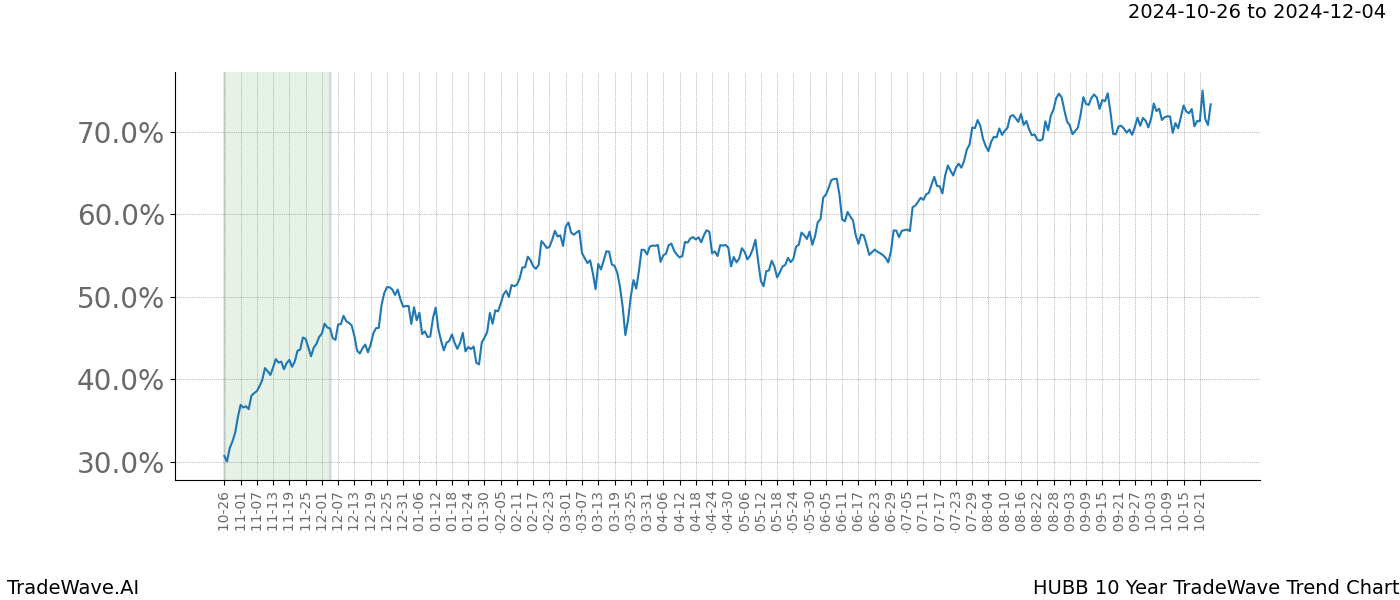 TradeWave Trend Chart HUBB shows the average trend of the financial instrument over the past 10 years.  Sharp uptrends and downtrends signal a potential TradeWave opportunity