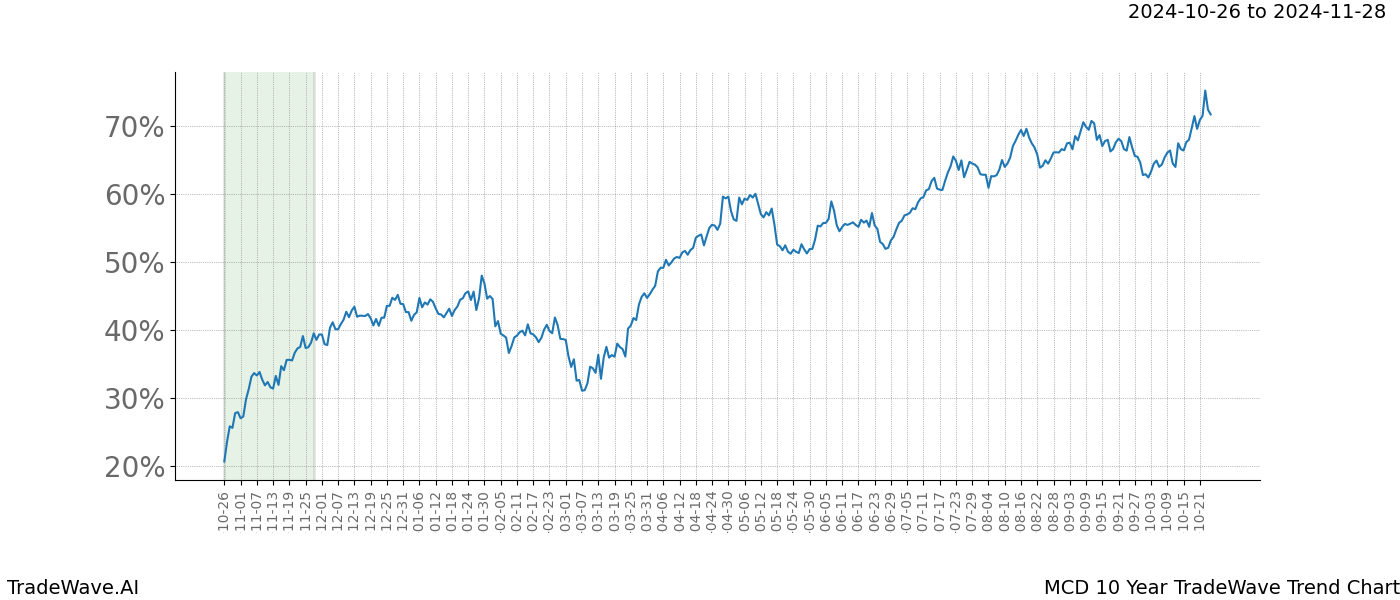 TradeWave Trend Chart MCD shows the average trend of the financial instrument over the past 10 years.  Sharp uptrends and downtrends signal a potential TradeWave opportunity