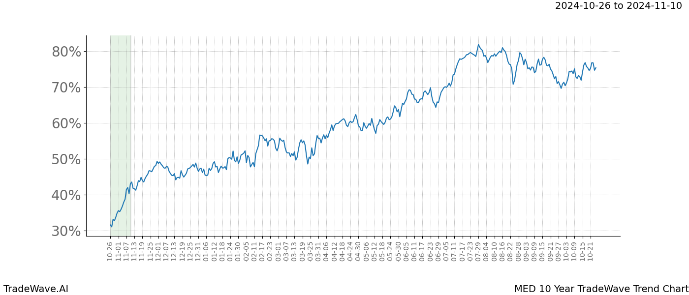 TradeWave Trend Chart MED shows the average trend of the financial instrument over the past 10 years.  Sharp uptrends and downtrends signal a potential TradeWave opportunity