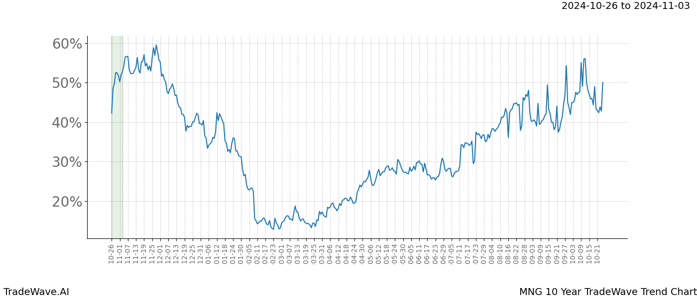 TradeWave Trend Chart MNG shows the average trend of the financial instrument over the past 10 years.  Sharp uptrends and downtrends signal a potential TradeWave opportunity