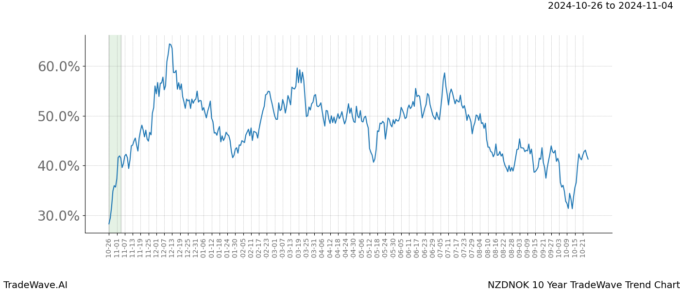 TradeWave Trend Chart NZDNOK shows the average trend of the financial instrument over the past 10 years.  Sharp uptrends and downtrends signal a potential TradeWave opportunity