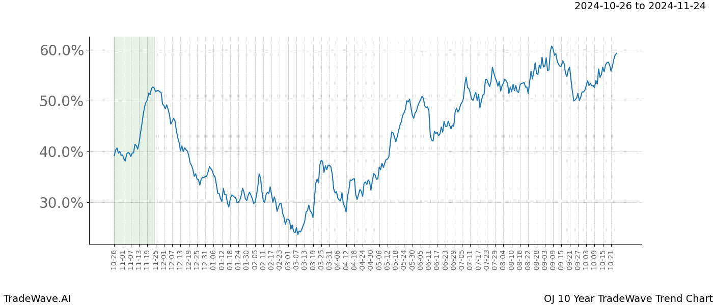 TradeWave Trend Chart OJ shows the average trend of the financial instrument over the past 10 years.  Sharp uptrends and downtrends signal a potential TradeWave opportunity