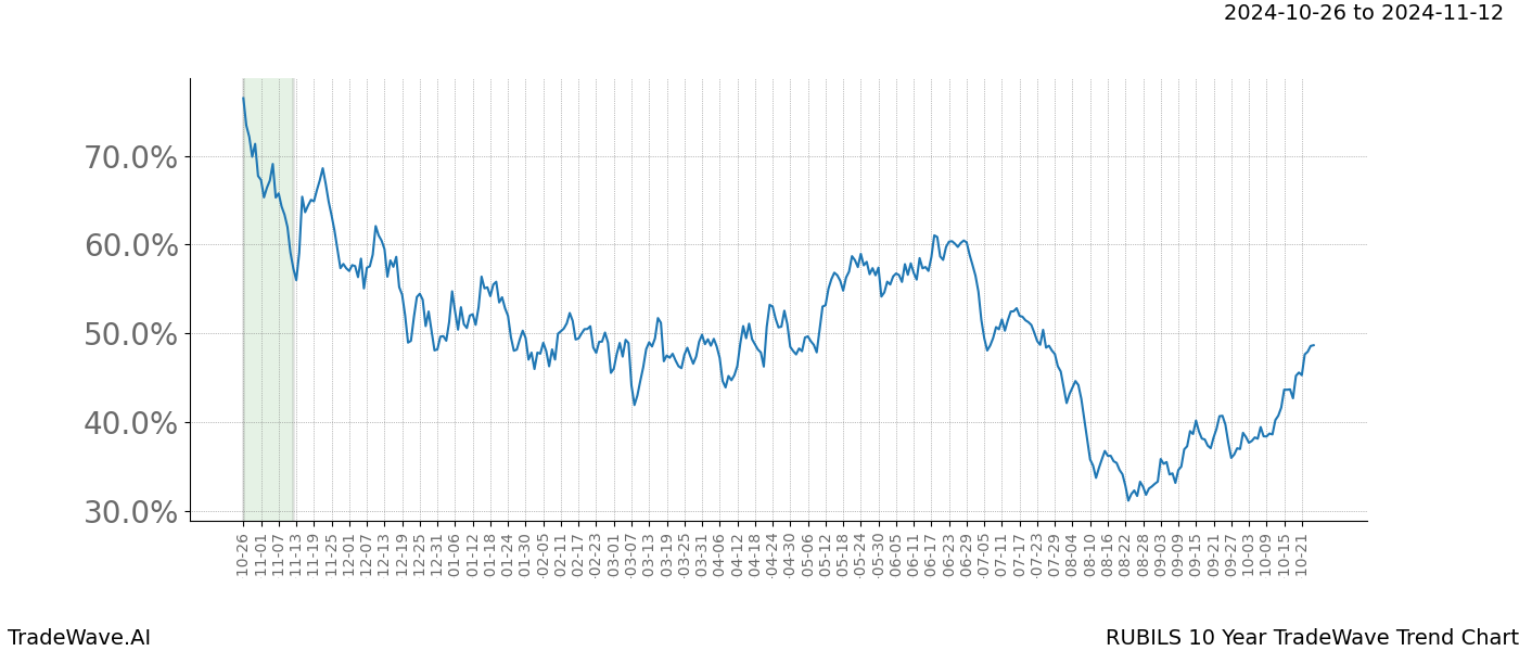 TradeWave Trend Chart RUBILS shows the average trend of the financial instrument over the past 10 years.  Sharp uptrends and downtrends signal a potential TradeWave opportunity