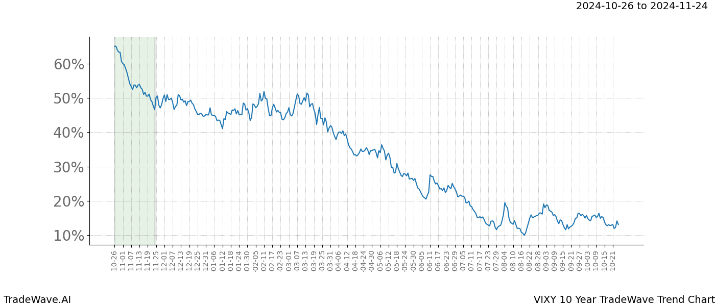 TradeWave Trend Chart VIXY shows the average trend of the financial instrument over the past 10 years.  Sharp uptrends and downtrends signal a potential TradeWave opportunity