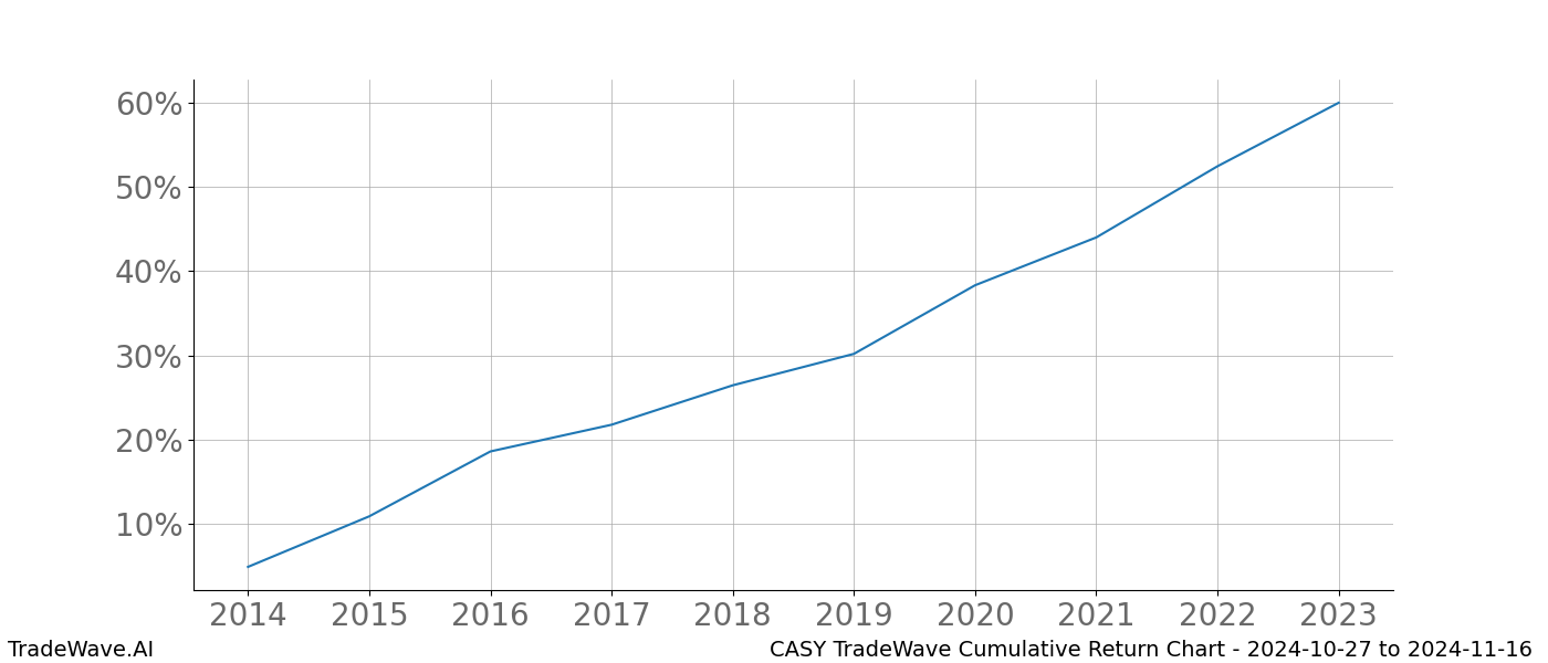 Cumulative chart CASY for date range: 2024-10-27 to 2024-11-16 - this chart shows the cumulative return of the TradeWave opportunity date range for CASY when bought on 2024-10-27 and sold on 2024-11-16 - this percent chart shows the capital growth for the date range over the past 10 years 