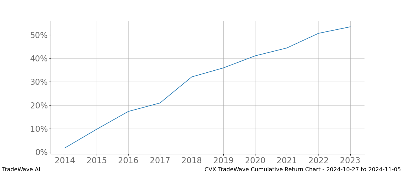 Cumulative chart CVX for date range: 2024-10-27 to 2024-11-05 - this chart shows the cumulative return of the TradeWave opportunity date range for CVX when bought on 2024-10-27 and sold on 2024-11-05 - this percent chart shows the capital growth for the date range over the past 10 years 