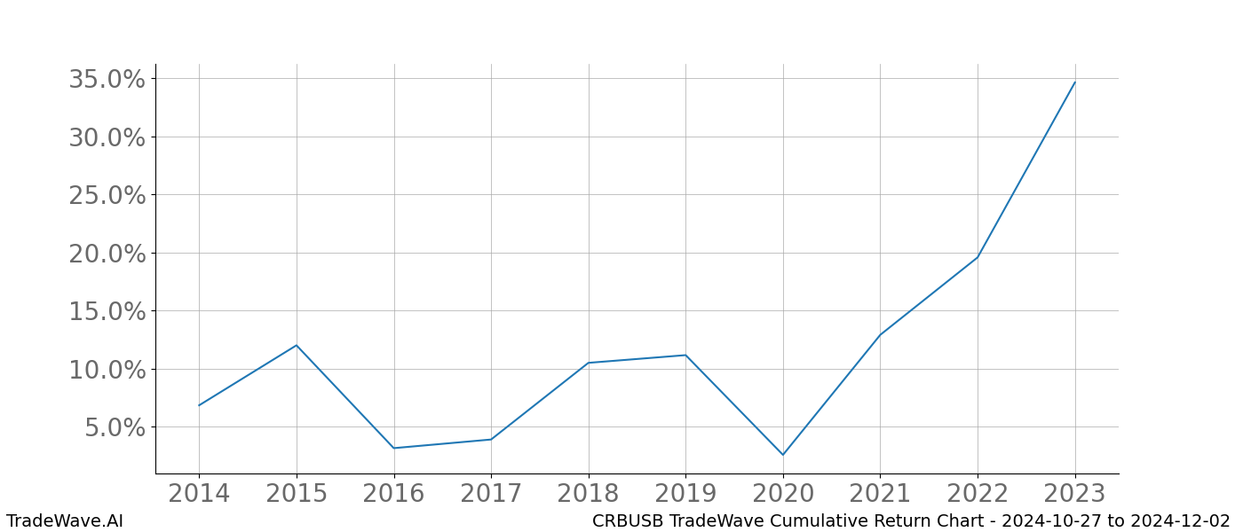 Cumulative chart CRBUSB for date range: 2024-10-27 to 2024-12-02 - this chart shows the cumulative return of the TradeWave opportunity date range for CRBUSB when bought on 2024-10-27 and sold on 2024-12-02 - this percent chart shows the capital growth for the date range over the past 10 years 