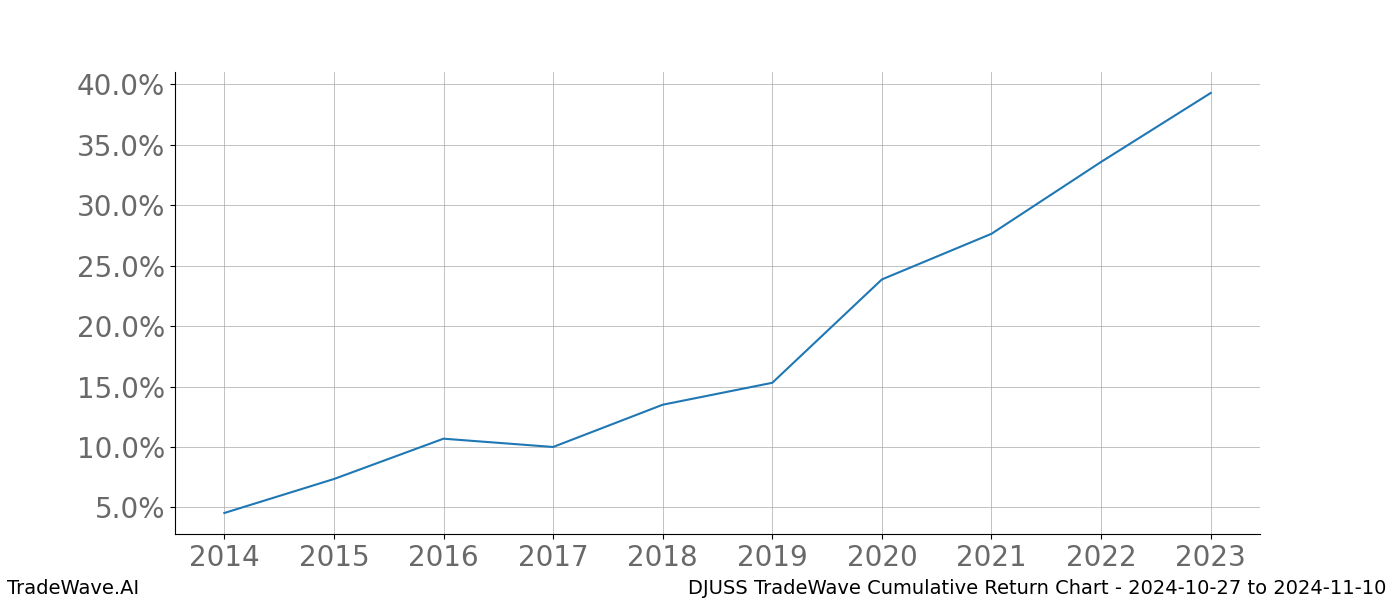 Cumulative chart DJUSS for date range: 2024-10-27 to 2024-11-10 - this chart shows the cumulative return of the TradeWave opportunity date range for DJUSS when bought on 2024-10-27 and sold on 2024-11-10 - this percent chart shows the capital growth for the date range over the past 10 years 