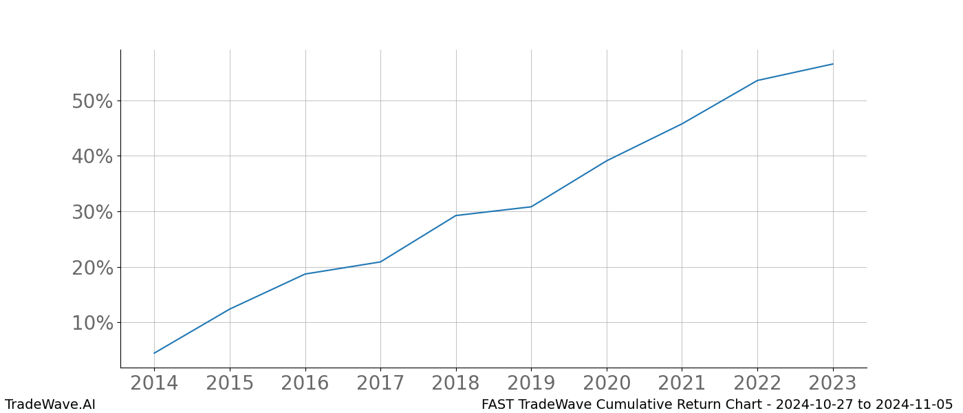 Cumulative chart FAST for date range: 2024-10-27 to 2024-11-05 - this chart shows the cumulative return of the TradeWave opportunity date range for FAST when bought on 2024-10-27 and sold on 2024-11-05 - this percent chart shows the capital growth for the date range over the past 10 years 