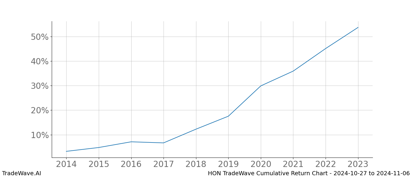 Cumulative chart HON for date range: 2024-10-27 to 2024-11-06 - this chart shows the cumulative return of the TradeWave opportunity date range for HON when bought on 2024-10-27 and sold on 2024-11-06 - this percent chart shows the capital growth for the date range over the past 10 years 