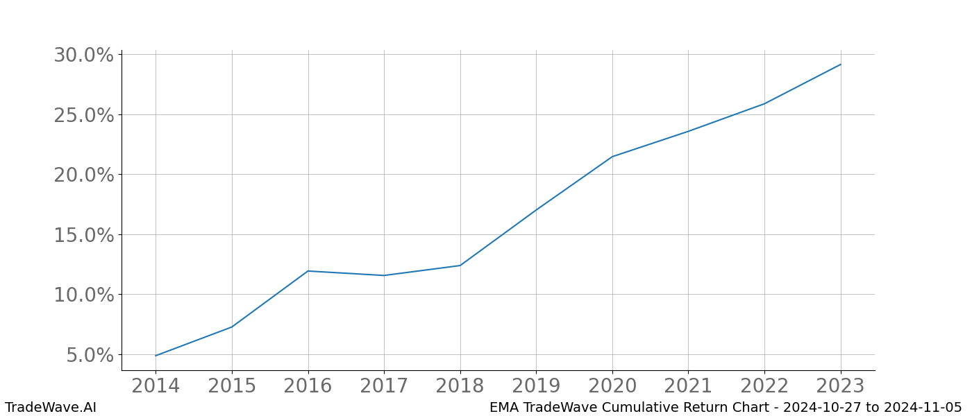 Cumulative chart EMA for date range: 2024-10-27 to 2024-11-05 - this chart shows the cumulative return of the TradeWave opportunity date range for EMA when bought on 2024-10-27 and sold on 2024-11-05 - this percent chart shows the capital growth for the date range over the past 10 years 