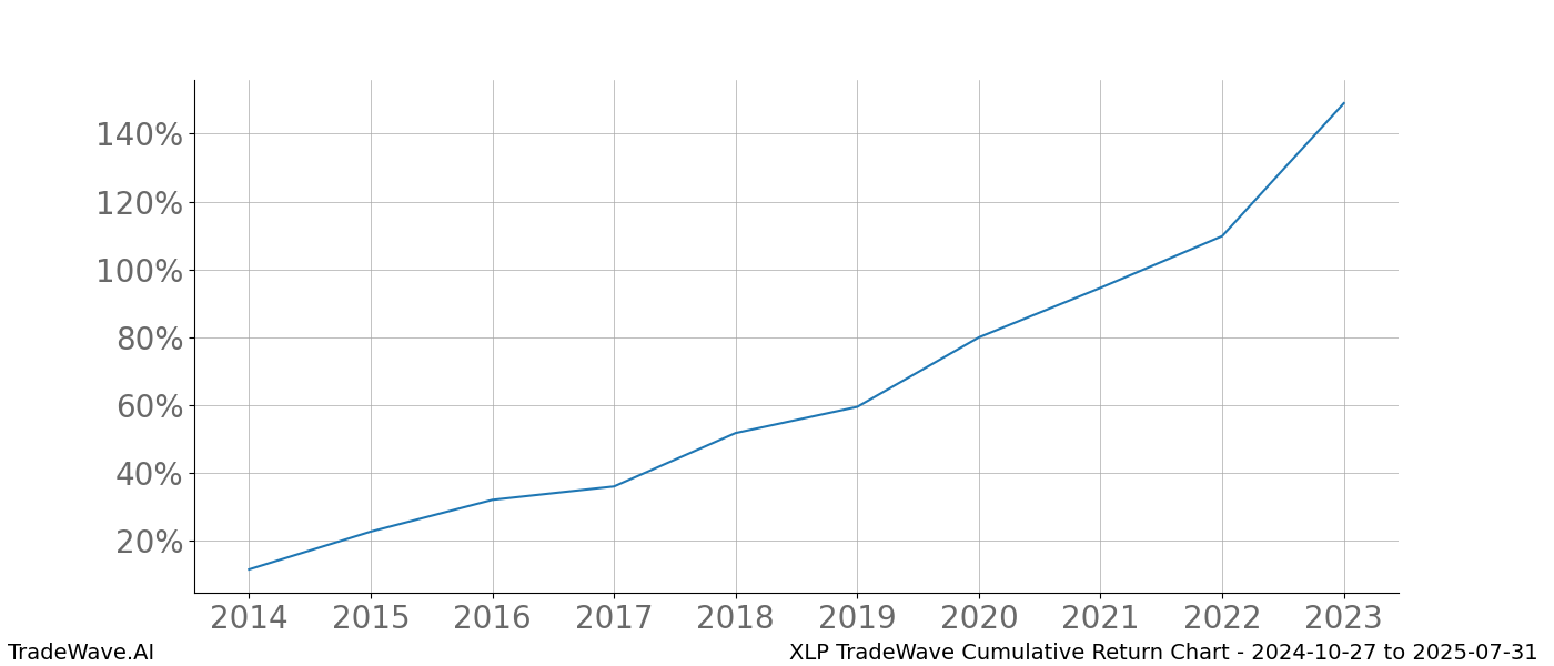 Cumulative chart XLP for date range: 2024-10-27 to 2025-07-31 - this chart shows the cumulative return of the TradeWave opportunity date range for XLP when bought on 2024-10-27 and sold on 2025-07-31 - this percent chart shows the capital growth for the date range over the past 10 years 