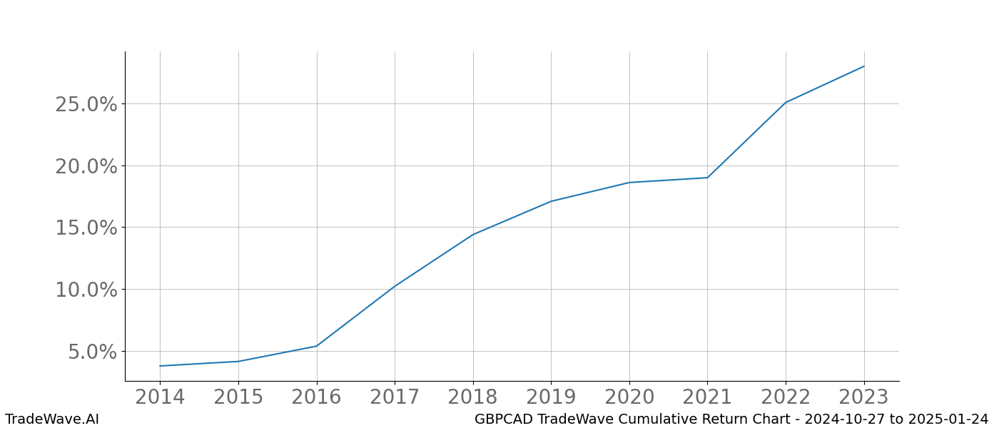 Cumulative chart GBPCAD for date range: 2024-10-27 to 2025-01-24 - this chart shows the cumulative return of the TradeWave opportunity date range for GBPCAD when bought on 2024-10-27 and sold on 2025-01-24 - this percent chart shows the capital growth for the date range over the past 10 years 