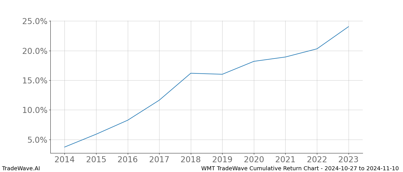 Cumulative chart WMT for date range: 2024-10-27 to 2024-11-10 - this chart shows the cumulative return of the TradeWave opportunity date range for WMT when bought on 2024-10-27 and sold on 2024-11-10 - this percent chart shows the capital growth for the date range over the past 10 years 