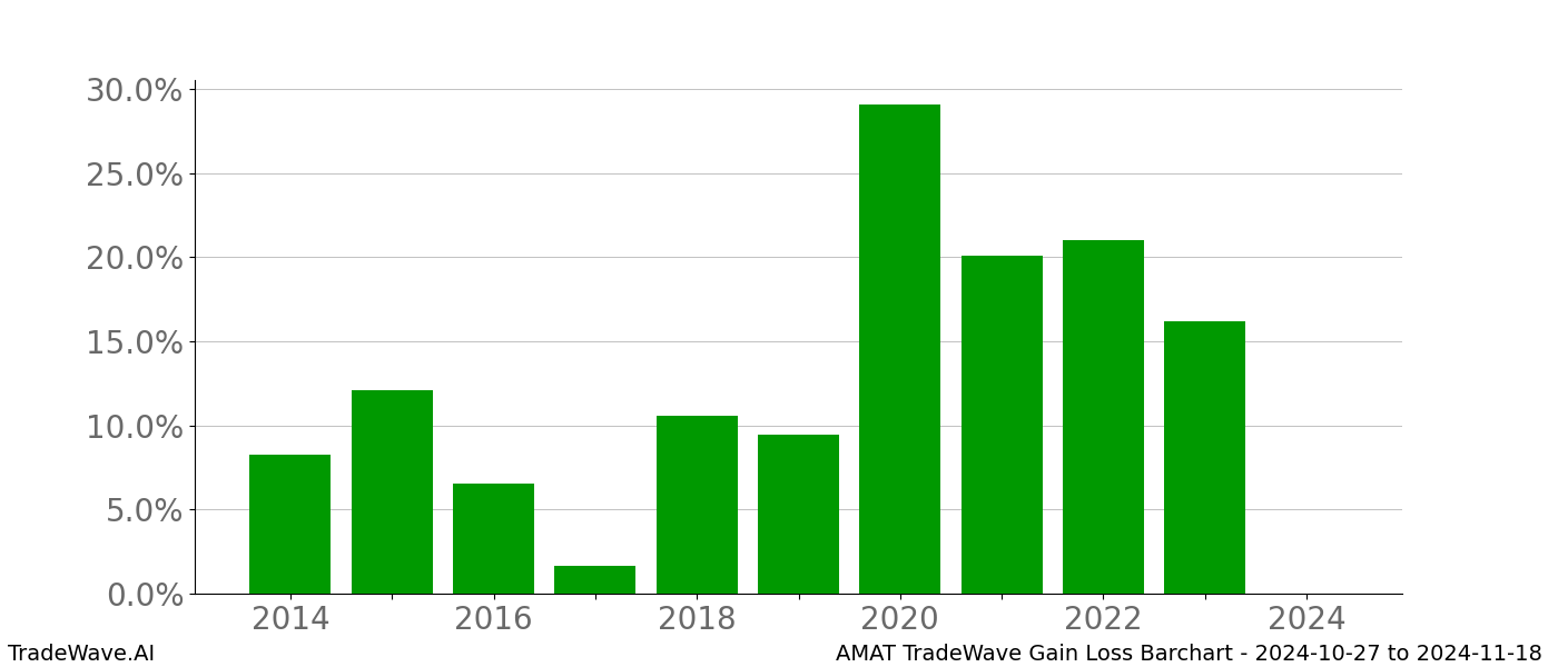 Gain/Loss barchart AMAT for date range: 2024-10-27 to 2024-11-18 - this chart shows the gain/loss of the TradeWave opportunity for AMAT buying on 2024-10-27 and selling it on 2024-11-18 - this barchart is showing 10 years of history