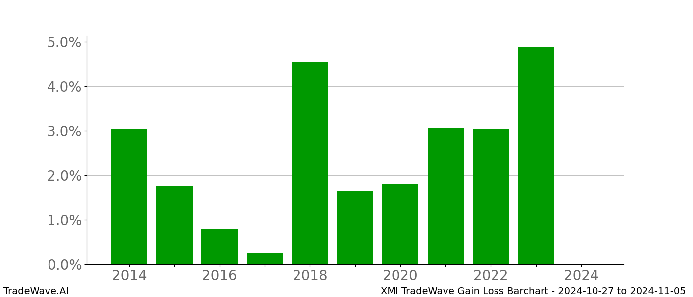 Gain/Loss barchart XMI for date range: 2024-10-27 to 2024-11-05 - this chart shows the gain/loss of the TradeWave opportunity for XMI buying on 2024-10-27 and selling it on 2024-11-05 - this barchart is showing 10 years of history