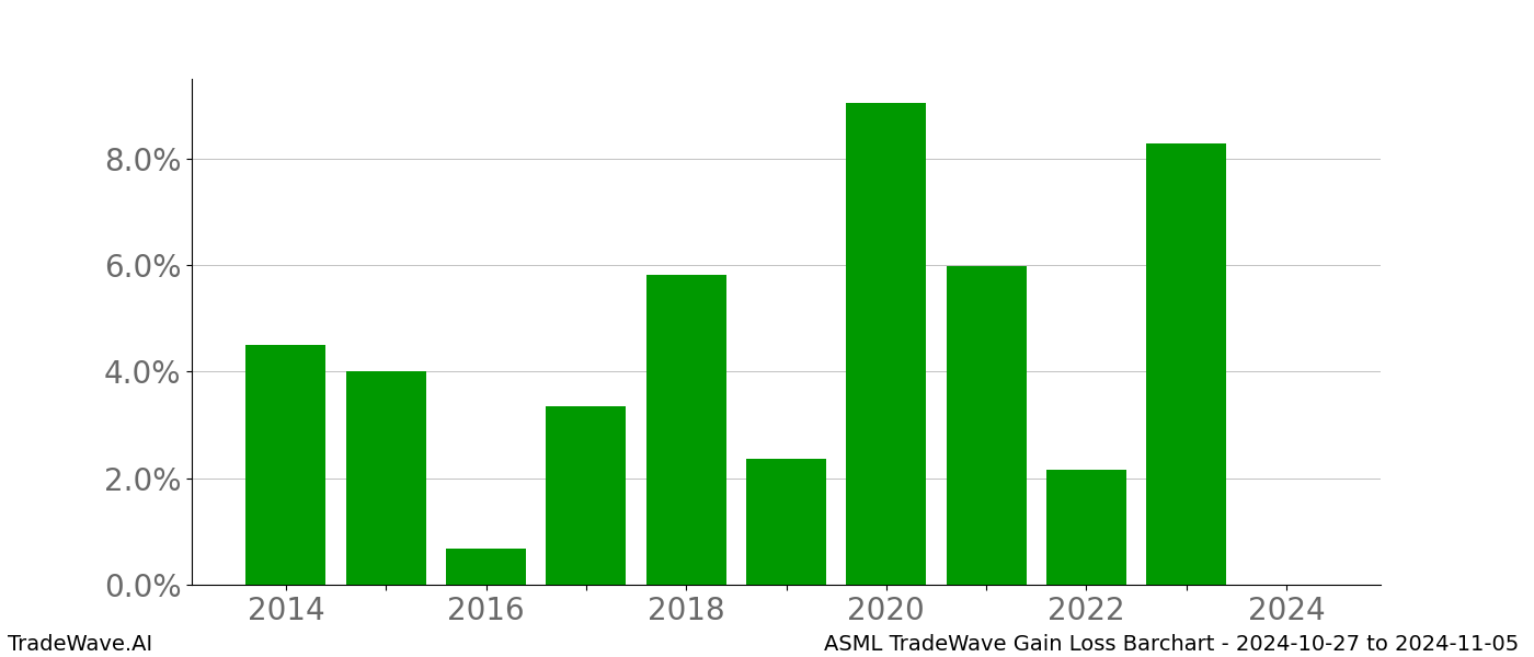 Gain/Loss barchart ASML for date range: 2024-10-27 to 2024-11-05 - this chart shows the gain/loss of the TradeWave opportunity for ASML buying on 2024-10-27 and selling it on 2024-11-05 - this barchart is showing 10 years of history