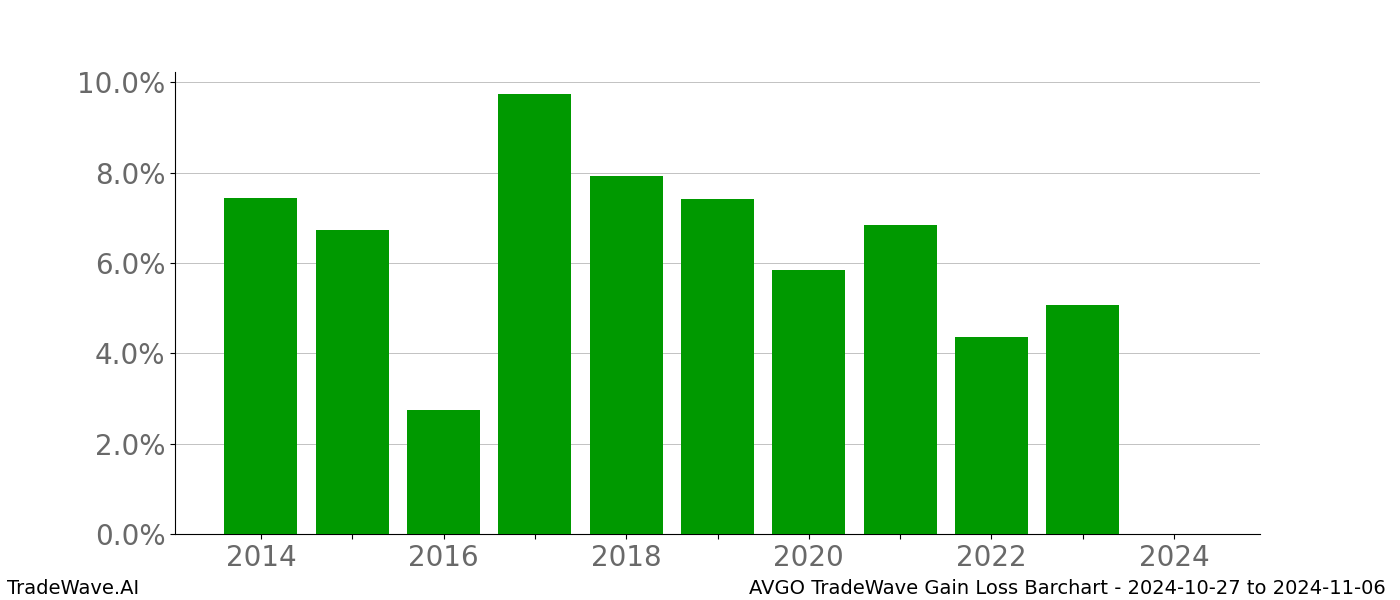 Gain/Loss barchart AVGO for date range: 2024-10-27 to 2024-11-06 - this chart shows the gain/loss of the TradeWave opportunity for AVGO buying on 2024-10-27 and selling it on 2024-11-06 - this barchart is showing 10 years of history