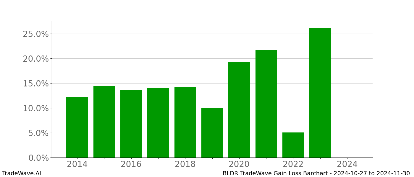 Gain/Loss barchart BLDR for date range: 2024-10-27 to 2024-11-30 - this chart shows the gain/loss of the TradeWave opportunity for BLDR buying on 2024-10-27 and selling it on 2024-11-30 - this barchart is showing 10 years of history