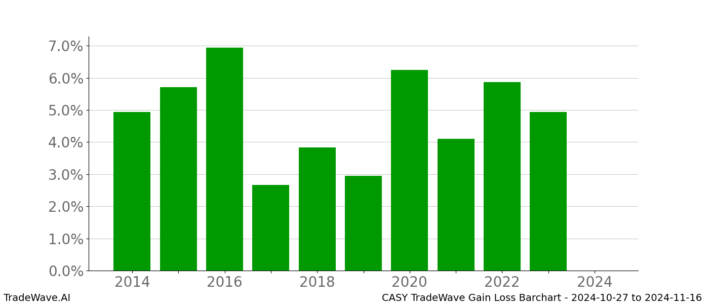 Gain/Loss barchart CASY for date range: 2024-10-27 to 2024-11-16 - this chart shows the gain/loss of the TradeWave opportunity for CASY buying on 2024-10-27 and selling it on 2024-11-16 - this barchart is showing 10 years of history