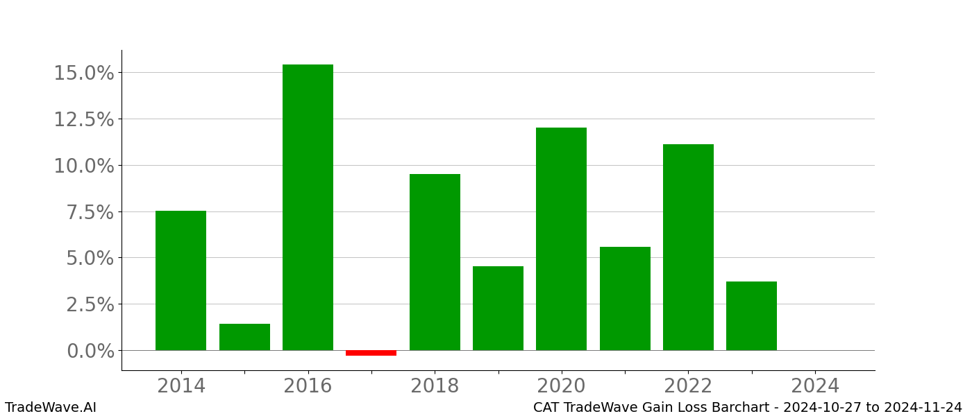 Gain/Loss barchart CAT for date range: 2024-10-27 to 2024-11-24 - this chart shows the gain/loss of the TradeWave opportunity for CAT buying on 2024-10-27 and selling it on 2024-11-24 - this barchart is showing 10 years of history