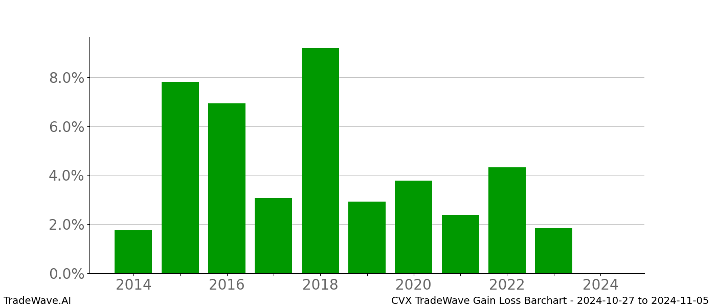 Gain/Loss barchart CVX for date range: 2024-10-27 to 2024-11-05 - this chart shows the gain/loss of the TradeWave opportunity for CVX buying on 2024-10-27 and selling it on 2024-11-05 - this barchart is showing 10 years of history